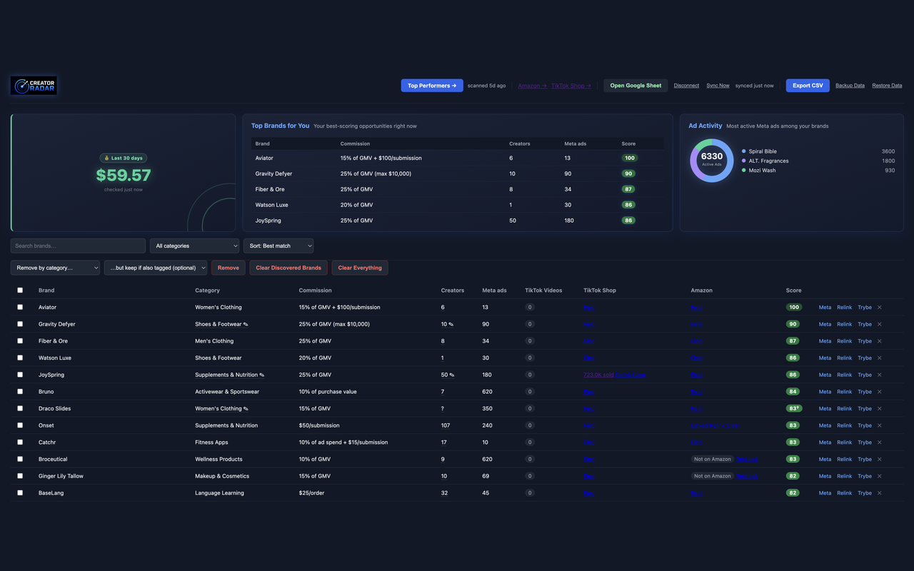 Creator Radar dashboard showing your last-30-days earnings, Top Brands for You, Ad Activity, and the full ranked brand table with TikTok Shop and Amazon columns